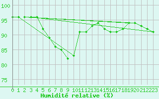 Courbe de l'humidit relative pour Guidel (56)