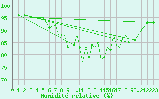 Courbe de l'humidit relative pour Shoream (UK)