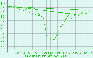 Courbe de l'humidit relative pour Muehlacker