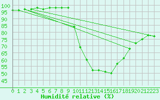 Courbe de l'humidit relative pour Nmes - Garons (30)