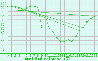 Courbe de l'humidit relative pour Sarzeau (56)