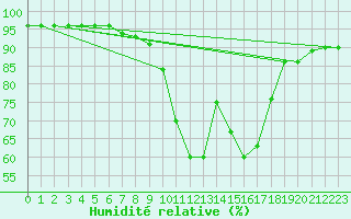 Courbe de l'humidit relative pour Pila
