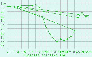 Courbe de l'humidit relative pour Paray-le-Monial - St-Yan (71)