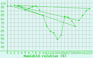 Courbe de l'humidit relative pour Limoges (87)