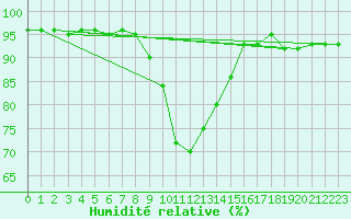 Courbe de l'humidit relative pour Reit im Winkl