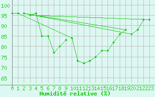 Courbe de l'humidit relative pour Grenoble/St-Etienne-St-Geoirs (38)