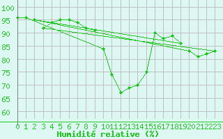 Courbe de l'humidit relative pour Kuemmersruck