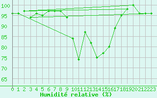 Courbe de l'humidit relative pour Melle (Be)