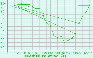 Courbe de l'humidit relative pour Blois (41)