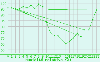 Courbe de l'humidit relative pour Bellefontaine (88)