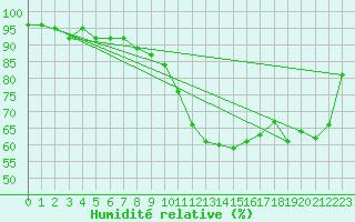 Courbe de l'humidit relative pour Weiden
