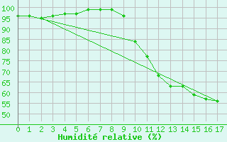 Courbe de l'humidit relative pour Muids (27)