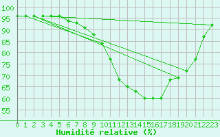 Courbe de l'humidit relative pour Multia Karhila