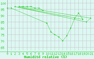 Courbe de l'humidit relative pour Malacky