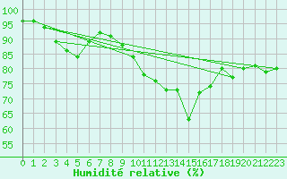 Courbe de l'humidit relative pour Blanc Sablon, Que.