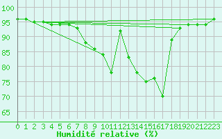 Courbe de l'humidit relative pour Luedenscheid