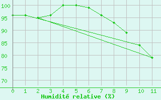 Courbe de l'humidit relative pour Crnomelj