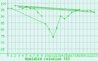 Courbe de l'humidit relative pour Schleswig