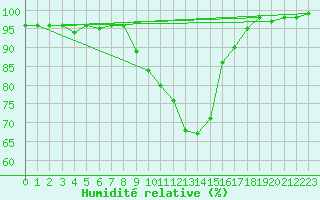 Courbe de l'humidit relative pour Melun (77)