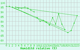 Courbe de l'humidit relative pour Deauville (14)