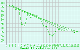 Courbe de l'humidit relative pour Lunz