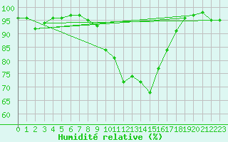 Courbe de l'humidit relative pour Sennybridge