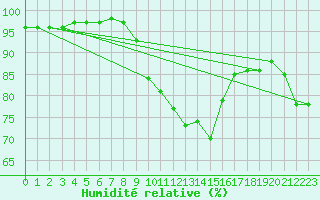 Courbe de l'humidit relative pour Mikolajki
