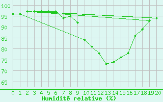 Courbe de l'humidit relative pour Mavrovo