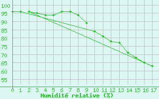 Courbe de l'humidit relative pour Rahden-Kleinendorf