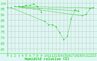 Courbe de l'humidit relative pour Donnemarie-Dontilly (77)