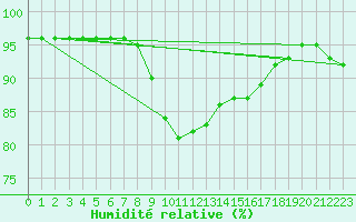 Courbe de l'humidit relative pour Luka