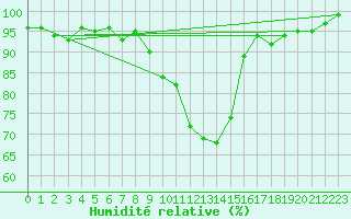 Courbe de l'humidit relative pour La Brvine (Sw)