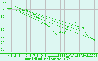 Courbe de l'humidit relative pour Oron (Sw)