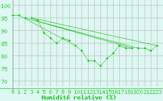 Courbe de l'humidit relative pour Aix-la-Chapelle (All)
