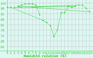 Courbe de l'humidit relative pour Leutkirch-Herlazhofen