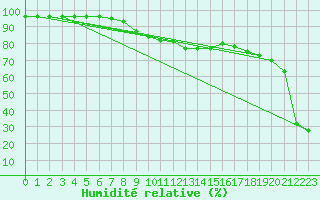 Courbe de l'humidit relative pour Patscherkofel