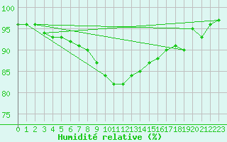 Courbe de l'humidit relative pour Bjornoya