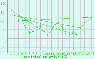 Courbe de l'humidit relative pour Ile de Groix (56)