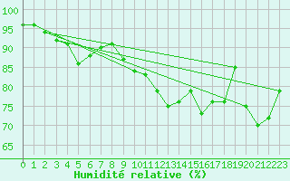 Courbe de l'humidit relative pour Mathod