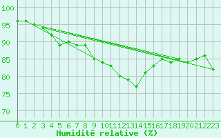 Courbe de l'humidit relative pour Berne Liebefeld (Sw)