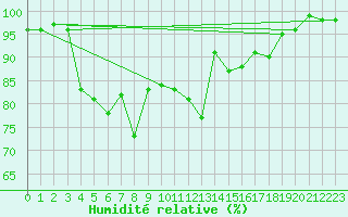 Courbe de l'humidit relative pour Le Talut - Belle-Ile (56)