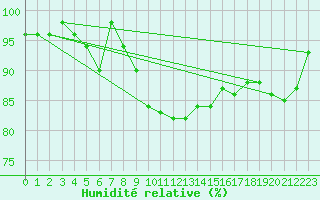 Courbe de l'humidit relative pour Pernaja Orrengrund
