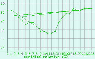 Courbe de l'humidit relative pour Celje