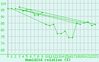 Courbe de l'humidit relative pour Freudenstadt