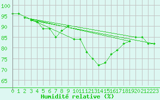 Courbe de l'humidit relative pour Braunlage