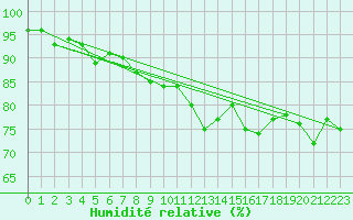 Courbe de l'humidit relative pour Lacaut Mountain