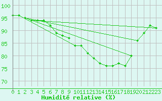 Courbe de l'humidit relative pour Sarpsborg
