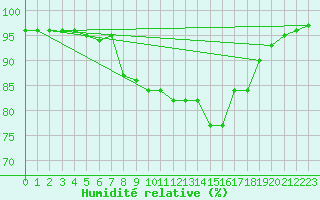Courbe de l'humidit relative pour Johnstown Castle
