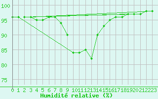 Courbe de l'humidit relative pour Cap Pertusato (2A)