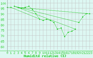 Courbe de l'humidit relative pour Valentia Observatory